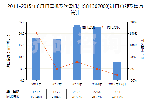 2011-2015年6月掃雪機(jī)及吹雪機(jī)(HS84302000)進(jìn)口總額及增速統(tǒng)計(jì)